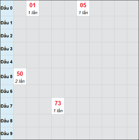 Bảng cầu bạch thủ xổ số Sóc Trăng hôm nay 18/03/2026