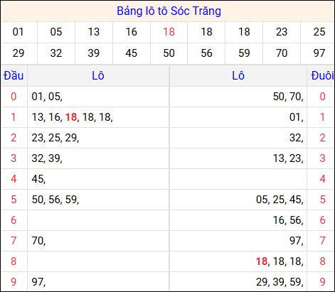 Tổng hợp loto xổ số Sóc Trăng về kỳ trước