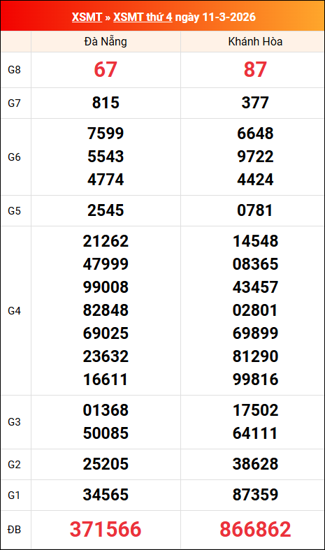 Kết quả XS miền Trung tuần trước 11/03/2026