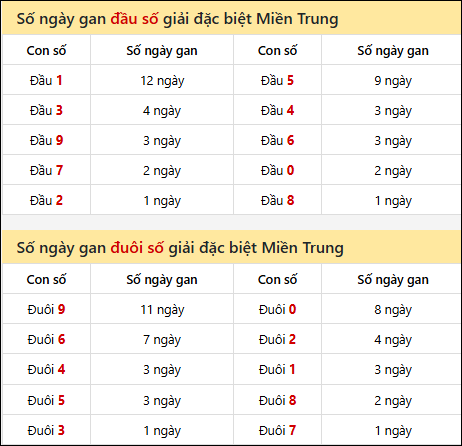 Khám phá thông tin đầu đuôi số XSMT lâu chưa về đến 18/03/2026