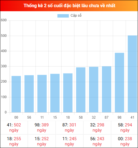 Theo dõi 2 số cuối đặc biệt lâu về tính đến ngày 18/03/2026