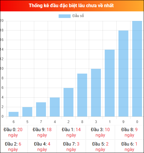 Thống kê đầu GĐB miền Bắc lâu chưa về 18/03/2026