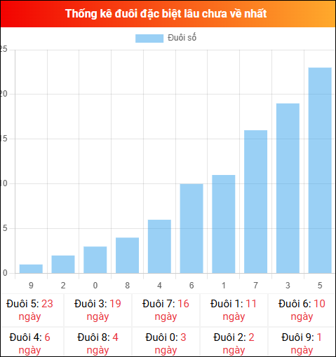 Thống kê đuôi đặc biệt miền Bắc lâu chưa về ngày 18/03/2026