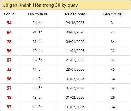 Thống kê lô gan XSKH trong 30 kỳ quay thưởng gần đây nhất