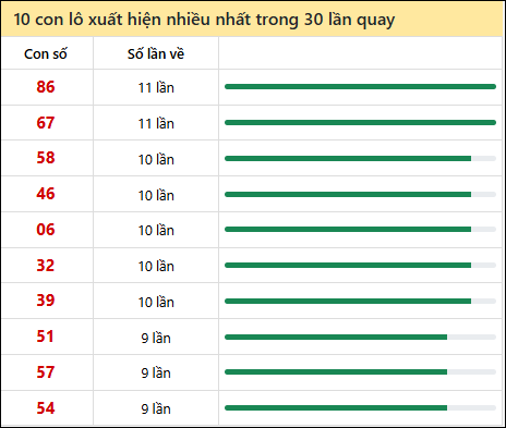 Thống kê lô tô về nhiều nhất xổ số Khánh Hòa trong 30 lần quay thưởng