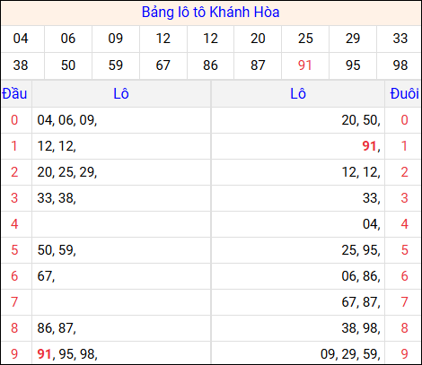 Tổng hợp loto xổ số Khánh Hòa về kỳ trước