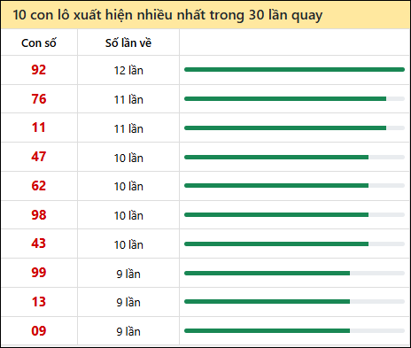 Thống kê lô tô về nhiều nhất xổ số Đà Nẵng trong 30 lần quay thưởng
