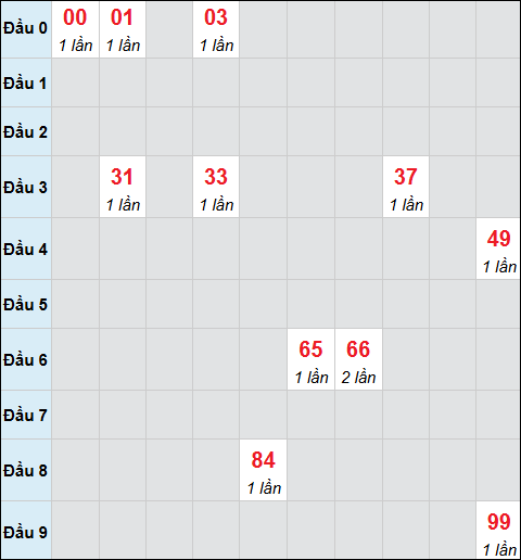 Bảng cầu bạch thủ xổ số Đà Nẵng hôm nay 18/03/2026
