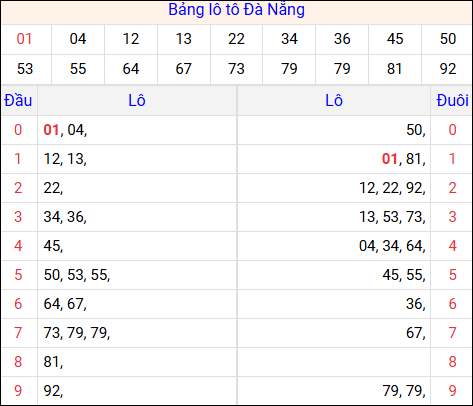 Tổng hợp loto xổ số Đà Nẵng về kỳ trước