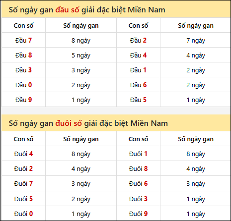 Khám phá thông tin đầu đuôi số XSMN lâu chưa về tính đến 18/03/2026 Khám phá thông tin đầu đuôi số XSMN lâu chưa về tính đến 18/03/2026