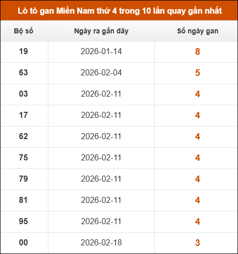 Theo dõi loto gan XSMN 18/03/2026 Theo dõi loto gan XSMN 18/03/2026
