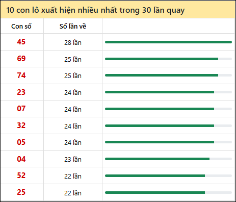 Tần suất lô XSMN về nhất trong 30 lần quay Tần suất lô XSMN về nhất trong 30 lần quay