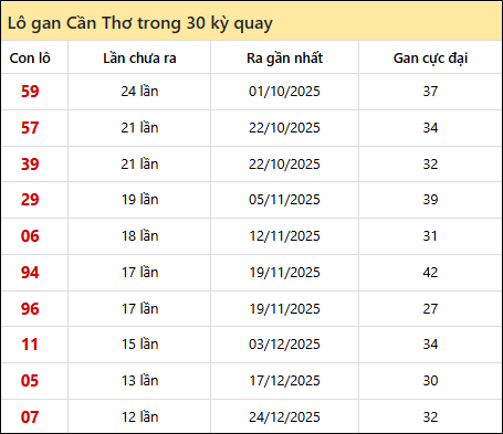 Thống kê lô gan XSCT trong 30 kỳ quay thưởng gần đây