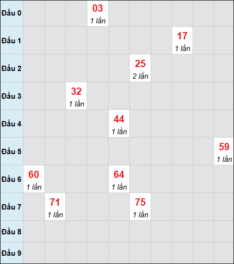 Bảng cầu bạch thủ xổ số Cần Thơ hôm nay 18/03/2026