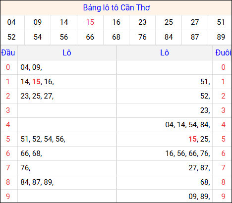 Tổng hợp loto xổ số Cần Thơ về kỳ trước