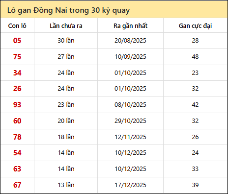 Thống kê lô gan XSDN trong 30 kỳ quay thưởng gần đây