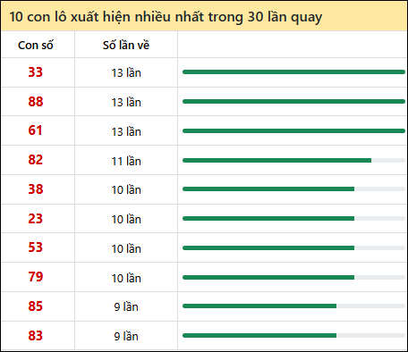 Thống kê lô tô về nhiều nhất xổ số Đồng Nai trong 30 lần quay thưởng