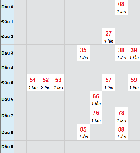 Bảng cầu bạch thủ xổ số Đồng Nai hôm nay 18/03/2026
