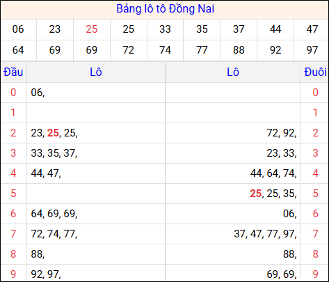 Tổng hợp loto xổ số Đồng Nai về kỳ trước