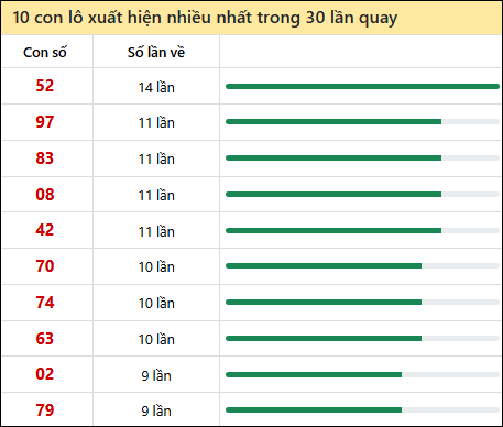 Thống kê lô tô về nhiều nhất xổ số Trà Vinh trong 30 lần quay thưởng