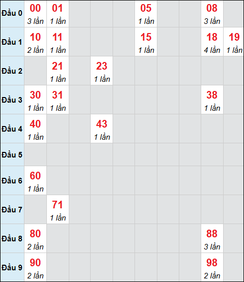 Bảng cầu bạch thủ xổ số Trà Vinh hôm nay 20/03/2026