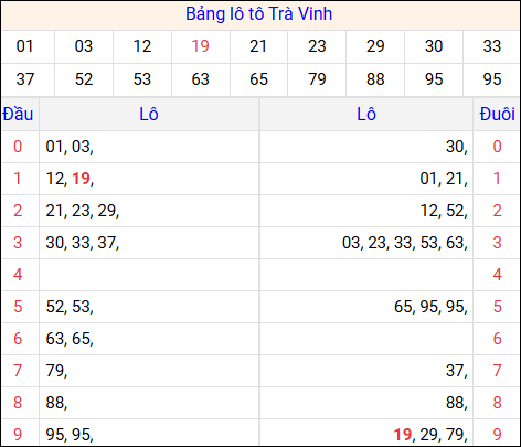 Tổng hợp loto xổ số Trà Vinh về kỳ trước