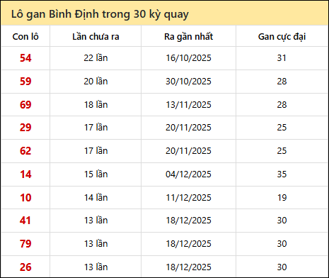 Thống kê lô gan XSBDI trong 30 kỳ quay thưởng gần đây