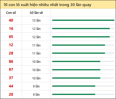Thống kê lô tô về nhiều nhất xổ số Bình Định trong 30 lần quay thưởng