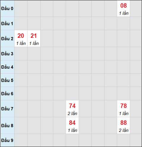Bảng cầu bạch thủ xổ số Bình Định hôm nay 19/03/2026