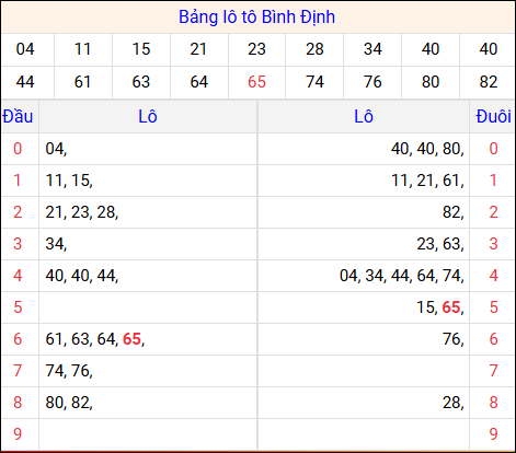 Tổng hợp loto xổ số Bình Định về kỳ trước