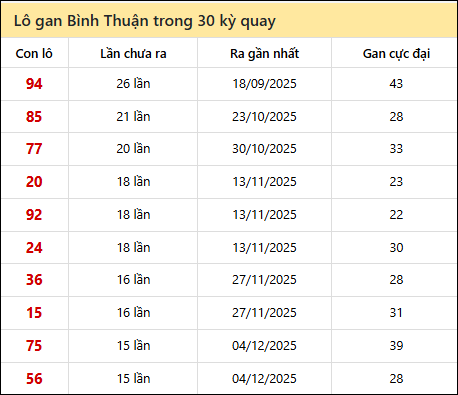 Thống kê lô gan XSBTH trong 30 kỳ quay thưởng gần đây
