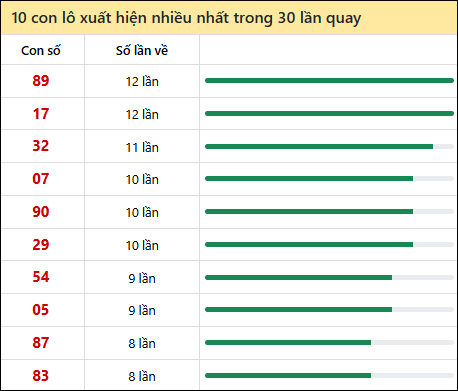 Thống kê lô tô về nhiều nhất xổ số Bình Thuận trong 30 lần quay thưởng