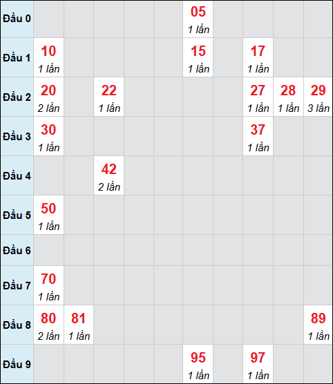 Bảng cầu bạch thủ xổ số Bình Thuận hôm nay 19/03/2026