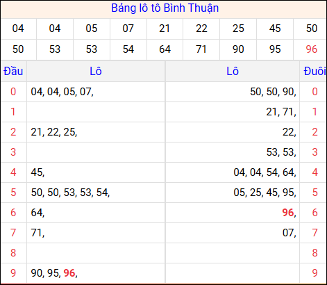 Tổng hợp loto xổ số Bình Thuận về kỳ trước
