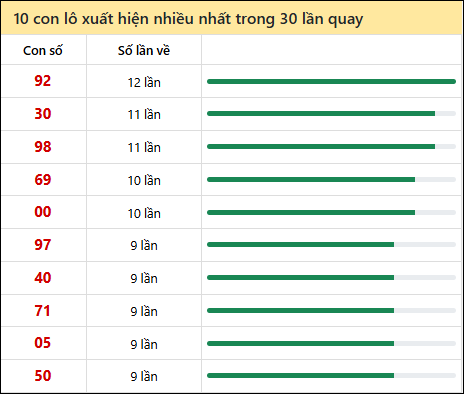 Thống kê lô tô về nhiều nhất xổ số Vĩnh Long trong 30 lần quay thưởng