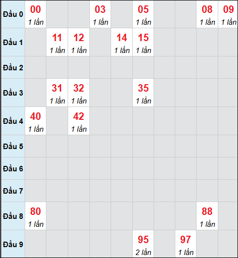Bảng cầu bạch thủ xổ số Vĩnh Long hôm nay 20/03/2026