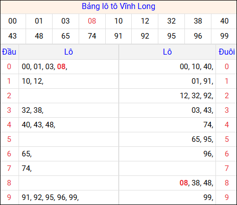 Tổng hợp loto xổ số Vĩnh Long về kỳ trước