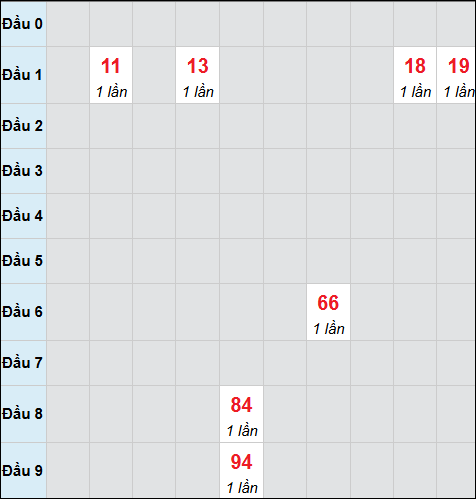 Bảng cầu bạch thủ xổ số Đà Nẵng hôm nay 21/03/2026