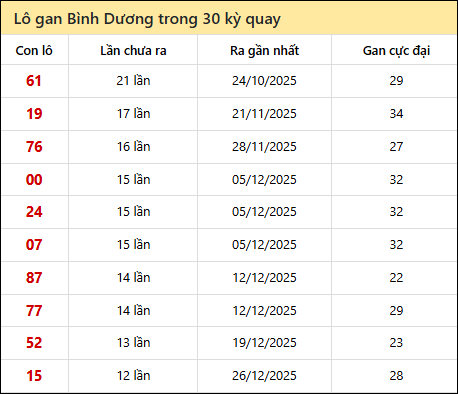 Thống kê lô gan XSBD trong 30 kỳ quay thưởng gần đây