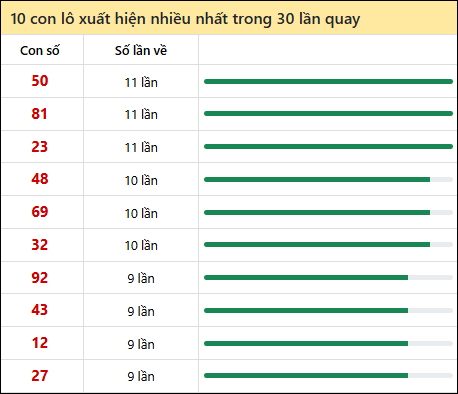 Thống kê lô tô về nhiều nhất xổ số Bình Dương trong 30 lần quay thưởng