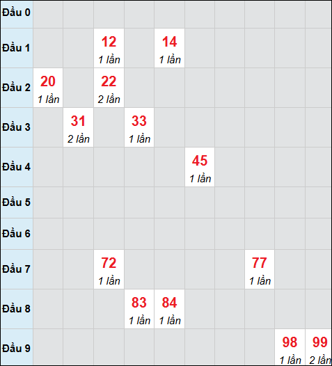 Bảng cầu bạch thủ xổ số Bình Dương hôm nay 20/03/2026