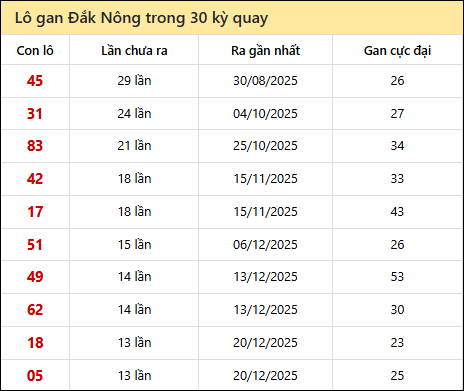 Thống kê lô gan XSDNO trong 30 kỳ quay thưởng gần đây