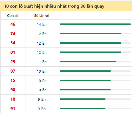 Thống kê lô tô về nhiều nhất xổ số Đắc Nông trong 30 lần quay thưởng
