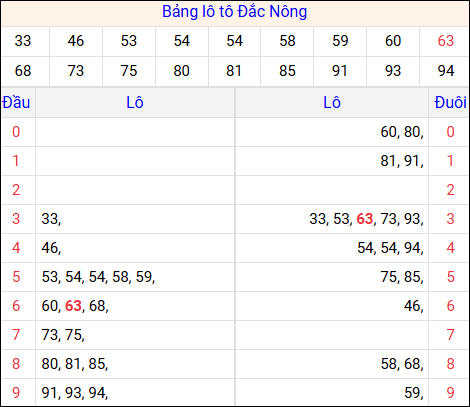 Tổng hợp loto xổ số Đắc Nông về kỳ trước