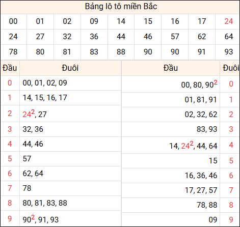 Tổng hợp loto xổ số miền Bắc đã về ngày hôm qua Tổng hợp loto xổ số miền Bắc đã về ngày hôm qua