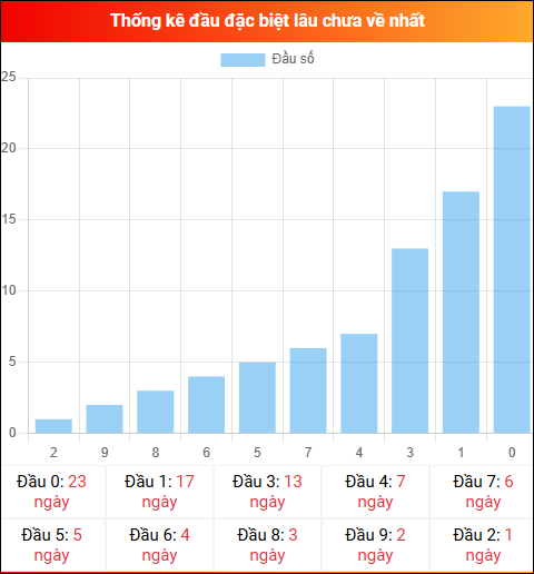 Thống kê đầu GĐB miền Bắc lâu chưa về 21/03/2026 Thống kê đầu GĐB miền Bắc lâu chưa về 21/03/2026
