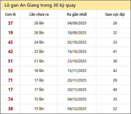 Thống kê lô gan XSAG trong 30 kỳ quay thưởng gần đây