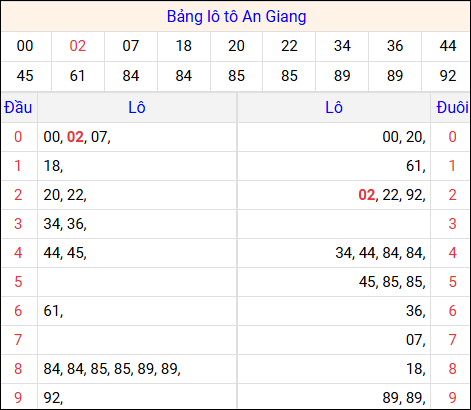 Tổng hợp loto xổ số An Giang về kỳ trước