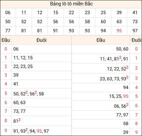 Tổng hợp loto xổ số miền Bắc đã về ngày hôm qua
