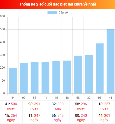 Theo dõi 2 số cuối đặc biệt lâu về tính đến ngày 20/03/2026